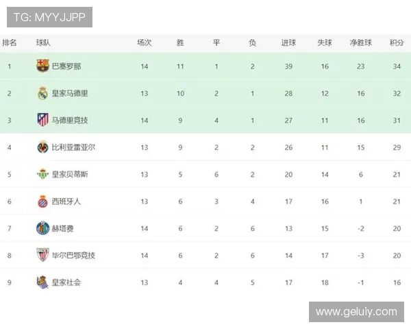 西甲联赛最新积分榜揭晓 各队排名变化引发激烈讨论 西甲联赛最新积分榜揭晓 各队排名变化引发激烈讨论